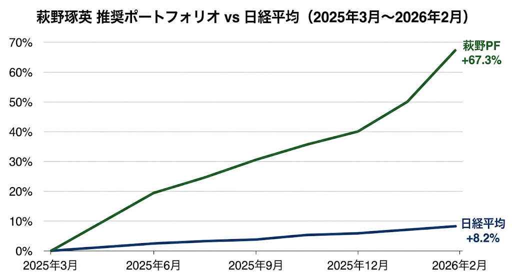 萩野琢英 推奨ポートフォリオ vs 日経平均 収益比較チャート